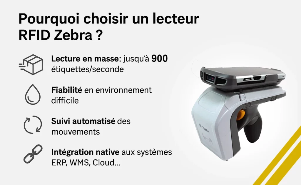 Infographie des avantages du lecteur RFID Zebra avec pictogrammes : lecture en masse, fiabilité, suivi automatisé, intégration ERP